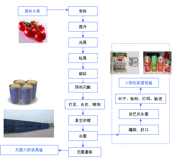 查看FQJQ-1番茄酱加工设备_番茄酱加工生产线实际图片