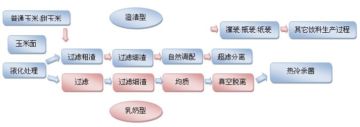 玉米汁饮料生产线工艺流程图