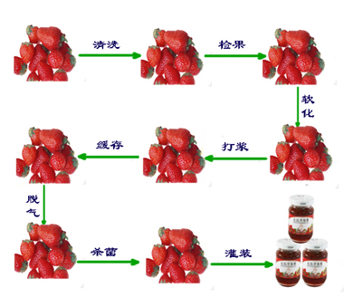 草莓酱生产线工艺流程图