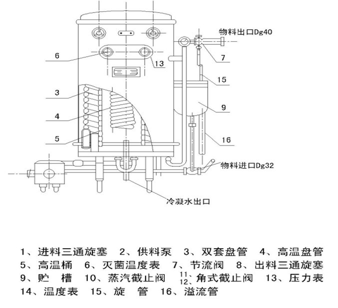 uht超高温瞬时灭(杀)菌机结构示意图