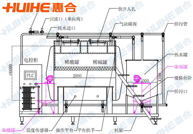 全自动一休式CIP清洗系统俯视结构图