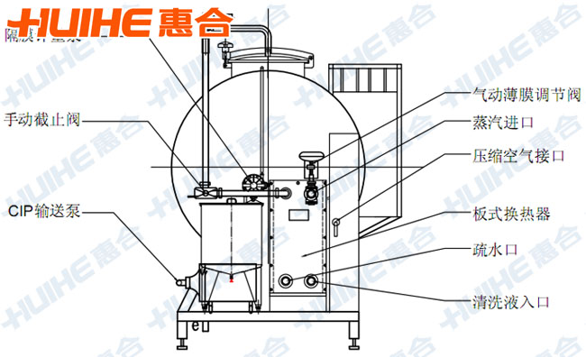 全自动一休式CIP清洗系统正视结构图