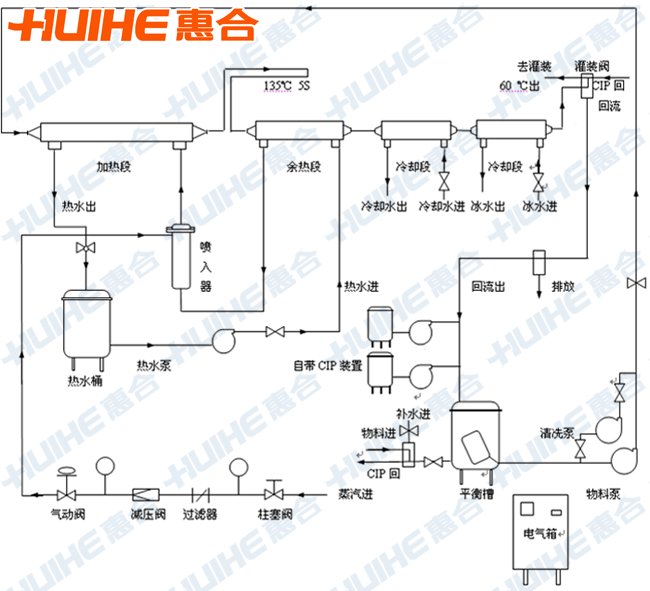 管式杀菌机杀菌流程